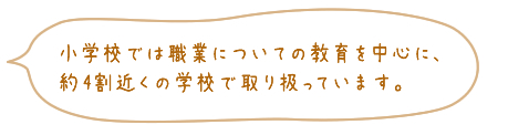 小学校では職業についての教育中心に、約4割近くの学校で取り扱っています。