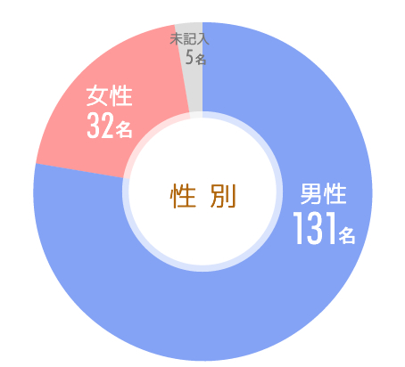 アンケート調査結果