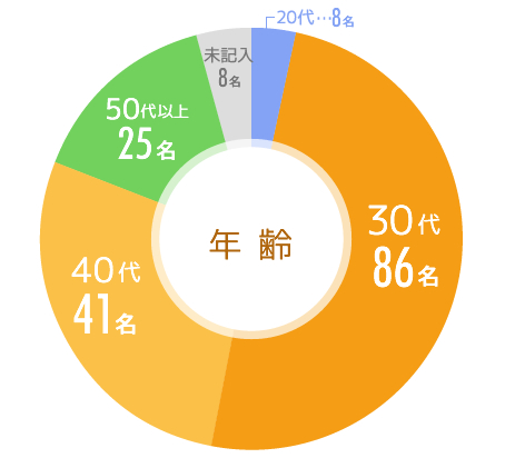 アンケート調査結果