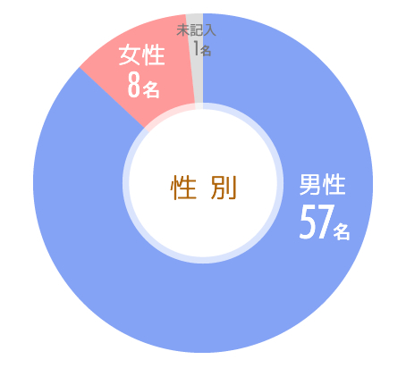 アンケート調査結果