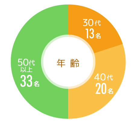 アンケート調査結果