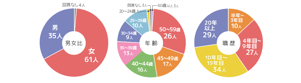 有効回答者78名の内訳円グラフ（男女比、年齢、職歴、保有資格）