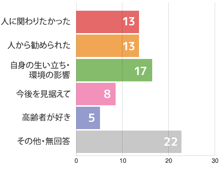 人に関わりたかった13人、人から勧められた13人、自身の生い立ち・環境の影響17人、今後を見据えて8人、高齢者が好き5人、その他・無回答22人