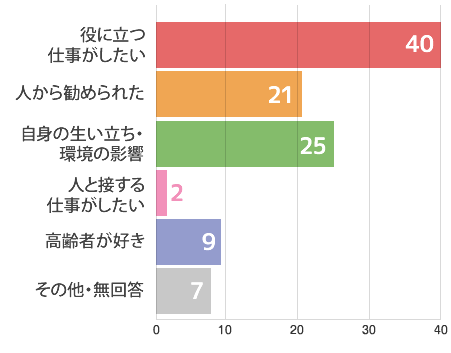 役に立つ仕事がしたい40人、人から勧められた21人、自身の生い立ち・環境の影響25人、人と接する仕事がしたい2人、高齢者が好き9人、その他・無回答7人