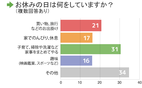 お休みの日は何をしていますか？買い物、旅行などのお出掛け21人、家でのんびり、休息17人、子育て、掃除や洗濯など家事をまとめてやる31人、趣味(映画鑑賞、スポーツなど)16人、その他34人