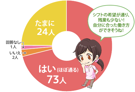 はい73人、たまに24人、いいえ2人