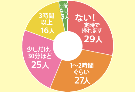 ない！定時で帰れます29人、少しだけ。30分ほど25人、1～2時間ぐらい27人、3時間以上16人