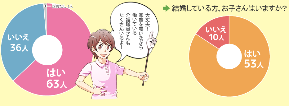 結婚していますか？はい63人、いいえ36人 結婚している方、お子さんはいますか？はい53人、いいえ10人