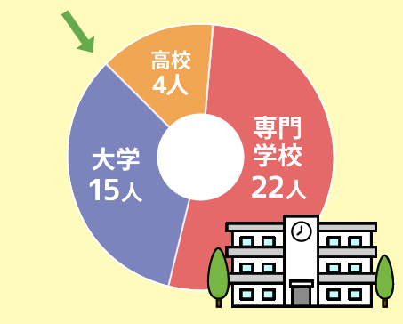 大学15人、専門学校22人、高校4人