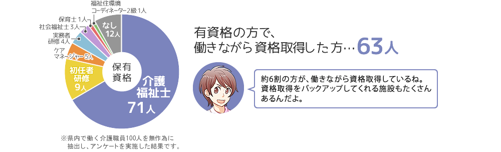 有効回答者の内訳円グラフ（保有資格）有資格の方で働きながら資格取得した方63人