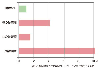 乳児の受動喫煙による突然死症候群の増加