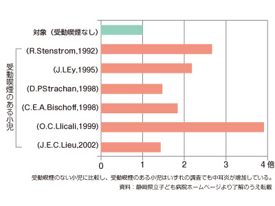 子どもの受動喫煙による中耳炎の増加