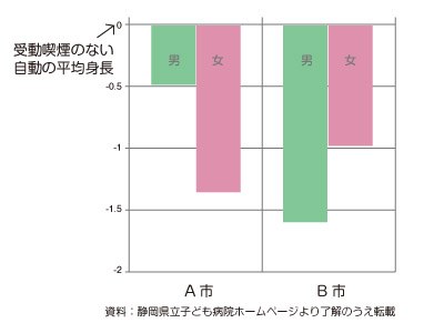 受動喫煙による小学生の身長低下