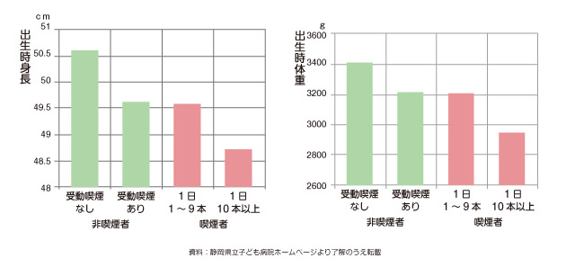 妊婦の喫煙・受動喫煙と出生時身長・体重