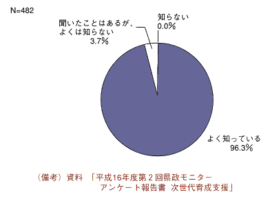 少子化に対する認識