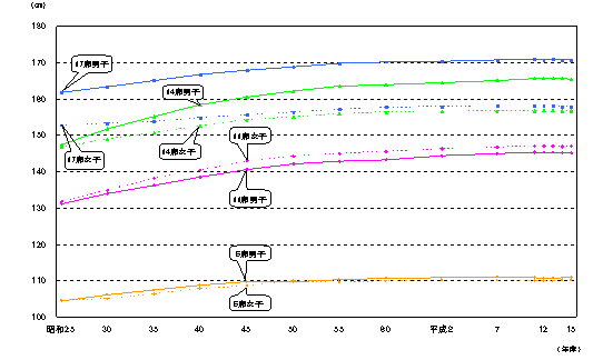年齢別平均身長の推移（全国） 