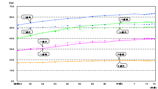 年齢別平均体重の推移（全国）