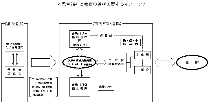 児童福祉と教育の連携の関するイメージ