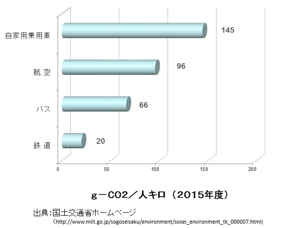 輸送量当たりのCO2排出量の比較図