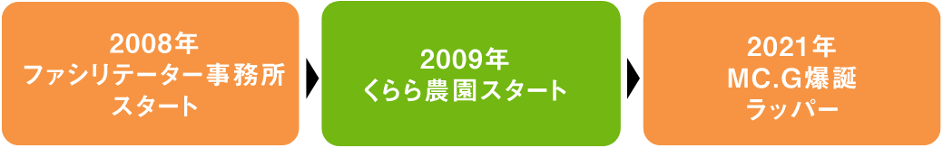 2008年ファシリテーター事務所スタート、2009年くらら農園スタート、2021年MC.G爆誕ラッパー スマートフォン用