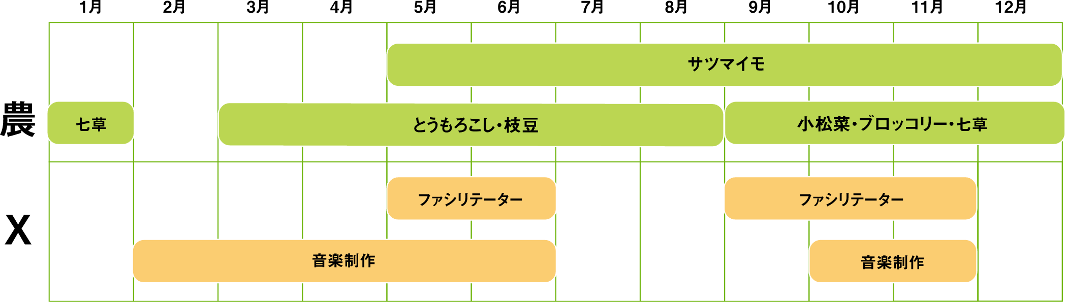 七草：1月、サツマイモ：5月〜12月、とうもろこし・枝豆：3月〜8月、小松菜・ブロッコリー・七草：9月〜12月、音楽制作：2月〜6月、ファシリテーター：9月〜11月、音楽制作：10月〜11月