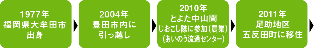 1997年福岡県大牟田市出身、2004年豊田市内に引っ越し、2010年とよた中山間じおこし隊に参加（農業）（あいのう流通センター）、2011年足助地区五反田町に移住 スマートフォン用