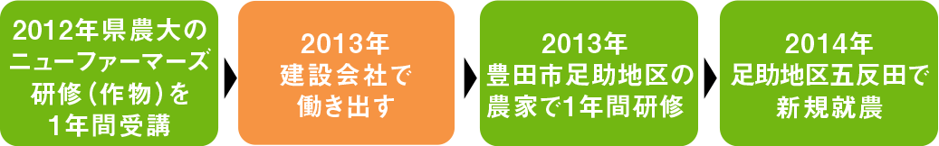 2012年県農大のニューファーマーズ研修（作物）を１年間受講、2013年建設会社で働き出す、2013年豊田市足助地区の農家で１年間研修、2014年足助地区五反田で新規就農 スマートフォン用