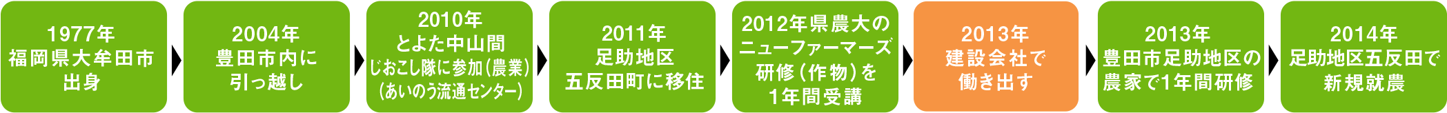 1997年福岡県大牟田市出身、2004年豊田市内に引っ越し、2010年とよた中山間じおこし隊に参加（農業）（あいのう流通センター）、2011年足助地区五反田町に移住、2012年県農大のニューファーマーズ研修（作物）を１年間受講、2013年建設会社で働き出す、2013年豊田市足助地区の農家で１年間研修、2014年足助地区五反田で新規就農