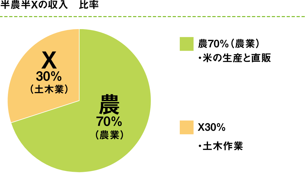 半農半Ｘの収入　比率、農業：70％・土木作業：30％