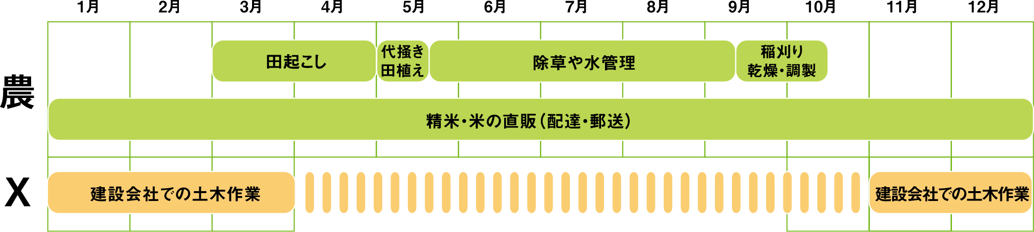 田おこし：3〜4月、田植え：5月、除草や水管理：5月中旬〜9月中旬、稲刈り・乾燥・調整：9月中旬〜10月中旬、精米・米の直販（配達・郵送）：1月〜12月、建設会社での土木作業：1月〜12月