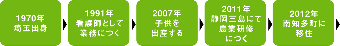 1970年埼玉出身、1991年看護師として業務につく、2007年子供出産する、2011年静岡三島にて農業研修につく、2012年南知多町に移住 スマートフォン用