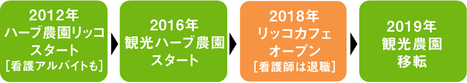 2012年ハーブ農園リッコスタート[看護アルバイトも]、2016年観光ハーブ農園スタート、2018年リッコカフェオープン[看護職は退職]、2019年観光農園移転 スマートフォン用