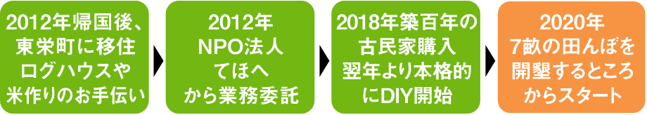 2012年帰国後、東栄町に移住・ログハウスや米作りのお手伝い、2012年NPO法人てほへから業務委託、2018年地区100年の古民家購入、翌年より本格的にDIY開始、2020年7つの田んぼを開墾するところからスタート スマートフォン用