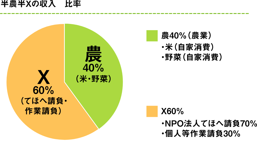 農業：40％、てほへ請負・作業請負：60％