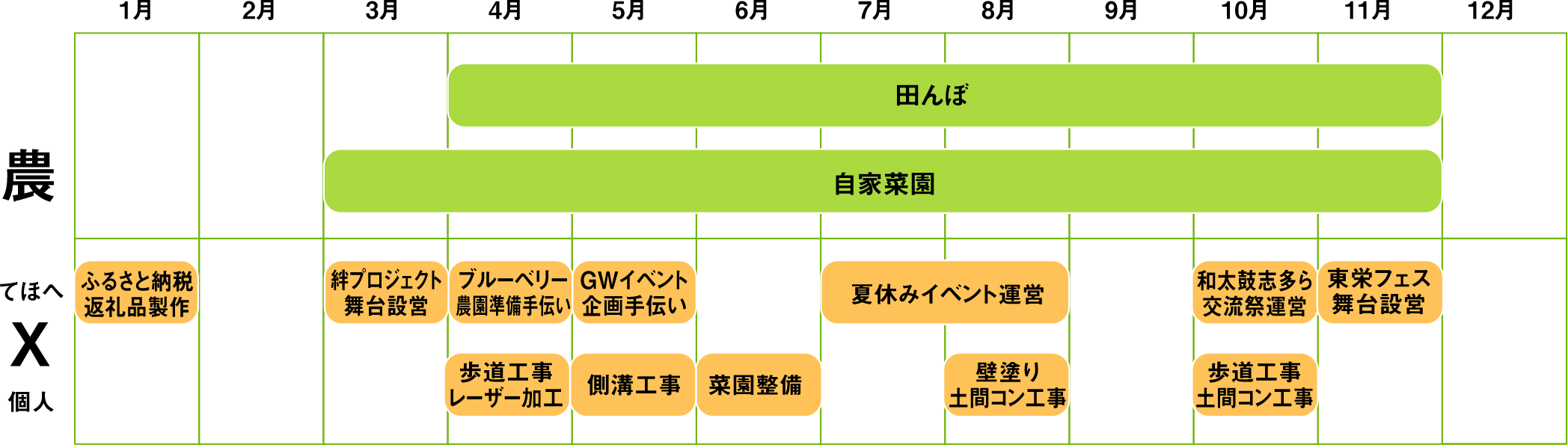 田んぼ：4月〜11月、自家菜園：3月〜11月、ふるさと納税返礼品制作：1月、絆プロジェクト舞台設営：3月、ブルーベリー農園準備手伝い・歩道工事・レーザー加工：4月、GWイベント企画手伝い・側溝工事：5月、菜園設備：6月、夏休みイベント：7月〜8月、壁塗り・土間コン工事・8月、太鼓志多ら交流祭運営・歩道工事土間コン工事：10月、東栄フェス舞台設営：11月