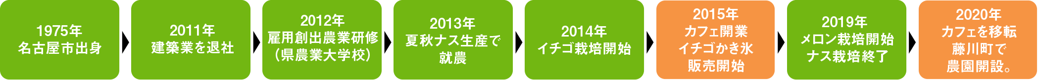 1975年名古屋市出身、2011年建築業を退社、2012年雇用創出農業研修（農業大学校地内）、2013年夏秋ナス生産で就農、2014年イチゴ栽培開始、2015年カフェ開業・イチゴかき氷販売開始、2019年メロン栽培開始・ナス栽培終了、2020年カフェを移転、藤川町で農園開設