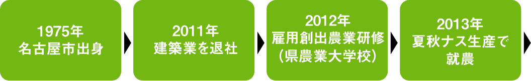 1975年名古屋市出身、2011年建築業を退社、2012年雇用創出農業研修（農業大学校地内）、2013年夏秋ナス生産で就農 スマートフォン用