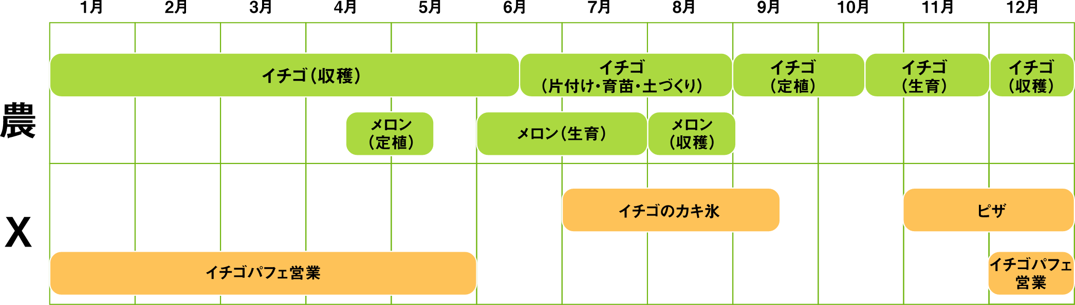 イチゴ収穫：１〜6月中旬、イチゴ片づけ・育苗・土づくり：6月中旬〜8月、イチゴ定植：9月〜10月中旬、イチゴ生育：10月中旬〜11月、イチゴ収穫：12月、イチゴパフェ営業：1月〜5月、イチゴのかき氷：7月〜9月中旬、ピザ：11月〜12月、イチゴパフェ営業：12月