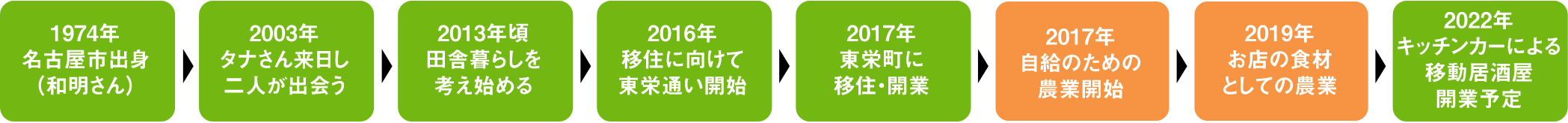 1974年名古屋市出身（和明さん）、2003年タナさん来日し二人が出会う、
              2013年頃田舎暮らしを考え始める、2016年移住に向けて東栄通い開始、2017年自給のための農業開始、
              2019年お店の食材としての農業、2022年キッチンカーによる移動居酒屋開業予定