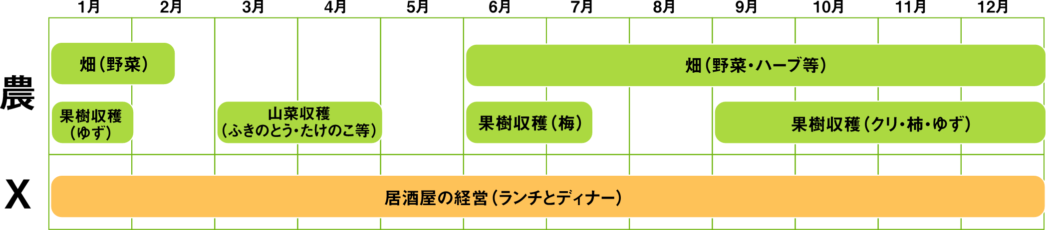 畑(野菜)：1〜2月、果樹収穫（ゆず）：1月、山菜収穫（ふきのとう・たけのこ等）：3〜4月、果樹収穫(梅)：6〜7月、畑（野菜・ハーブ等）：6〜12月、果樹収穫（クリ・柿・ゆず）、居酒屋の経営（ランチとディナー）：1〜12月