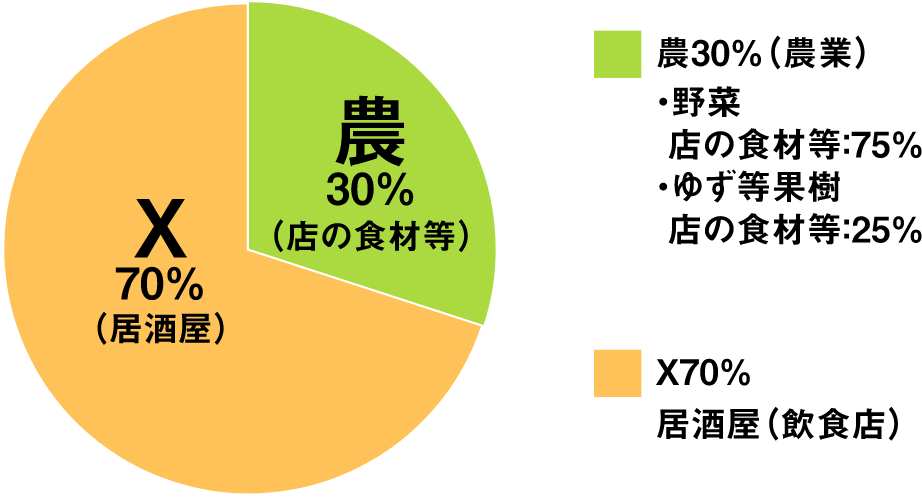 農業：30％、居酒屋：70％ スマートフォン用