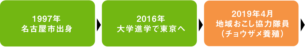 1997年名古屋市出身、2016年大学進学で東京へ、2019年4月地域おこし協力隊員（チョウザメ養殖） スマートフォン用