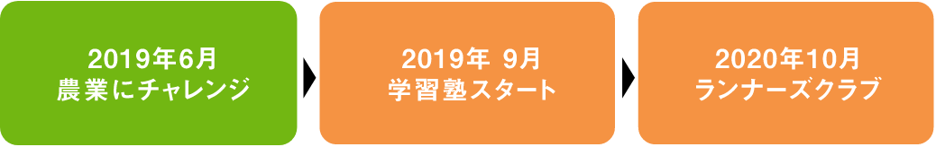 2019年6月農業にチャレンジ、2019年学習塾スタート、2020年ランナーズクラブ スマートフォン用