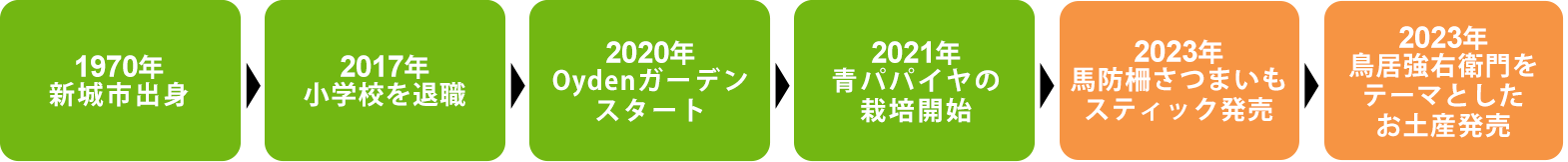 1970年新城市出身、2017年小学校を退職、2020年Oydenガーデンスタート、2021年青パパイヤの栽培開始、2023年馬防柵サツマイモスティック発売、2023年鳥居強右衛門をテーマとしたお土産発売