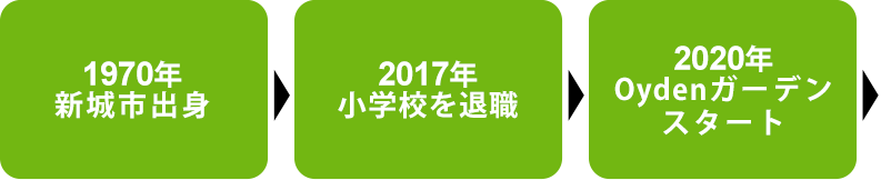 1970年新城市出身、2017年小学校を退職、2020年Oydenガーデンスタート スマートフォン用