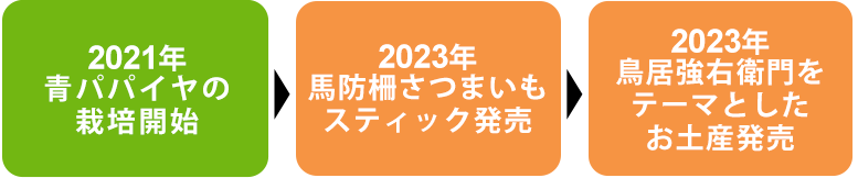 2021年青パパイヤの栽培開始、2023年馬防柵サツマイモスティック発売、2023年鳥居強右衛門をテーマとしたお土産発売 スマートフォン用