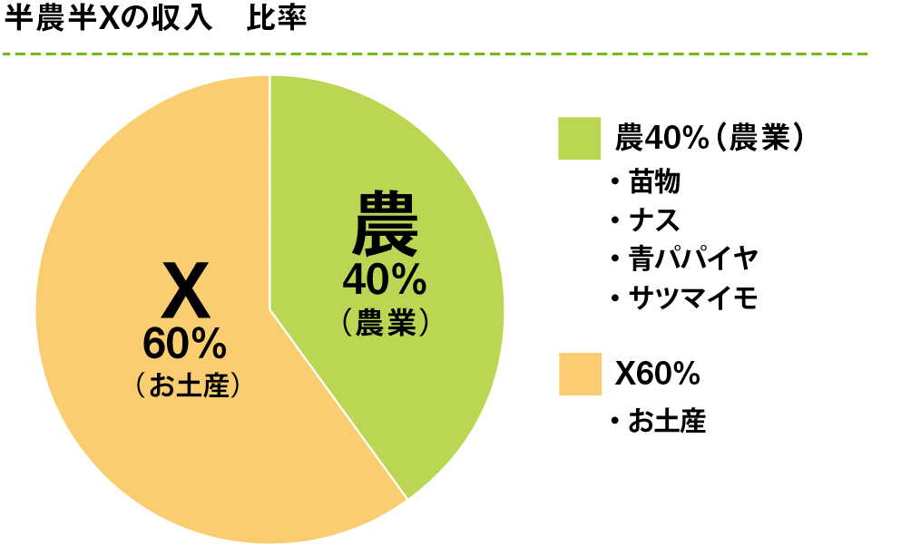 農業:40%、お土産販売:60%
