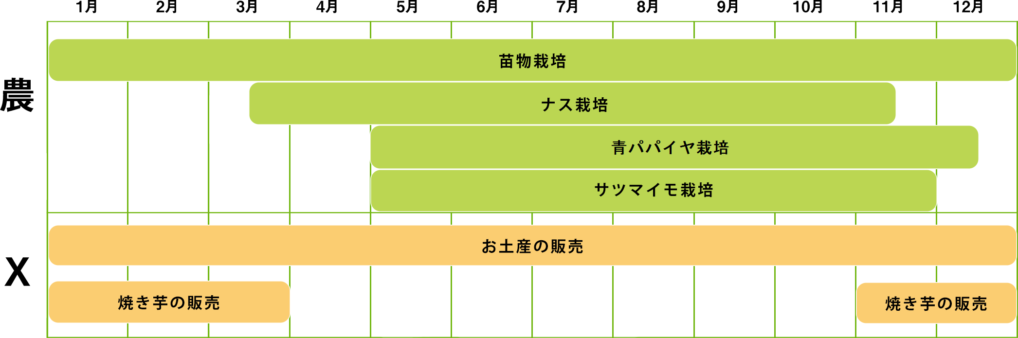 苗物:1月~12月、ナス栽培:3月~11月、青パパイヤ栽培:5月~12月、サツマイモ栽培:5月~11月、お土産の販売:1月~12月、焼き芋の販売:1月~3月,11月,12月