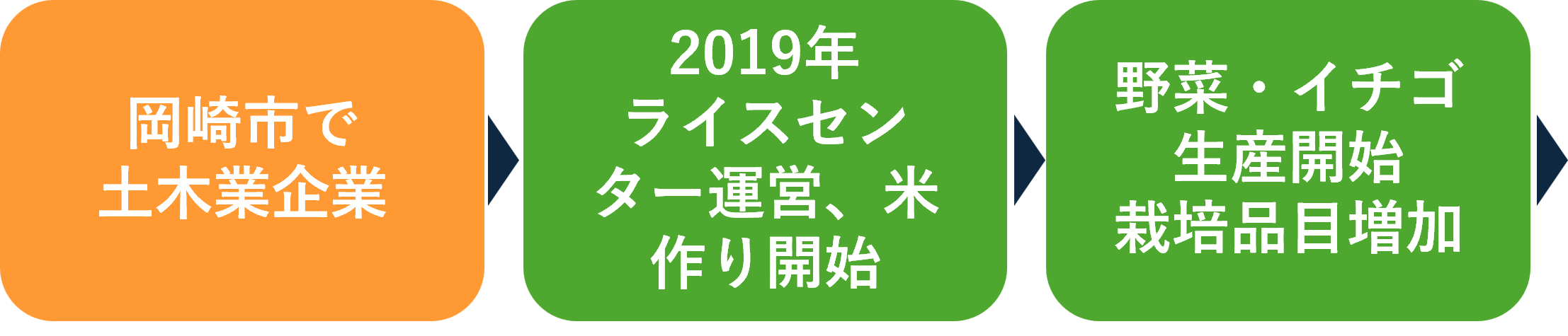 岡崎市出身、18歳で土木業を起業、2019年農業を開始、ライスセンターの運営と水稲栽培をきっかけに、イチゴ、野菜、果樹、採卵養鶏と農業を拡大。（スマートフォン用）