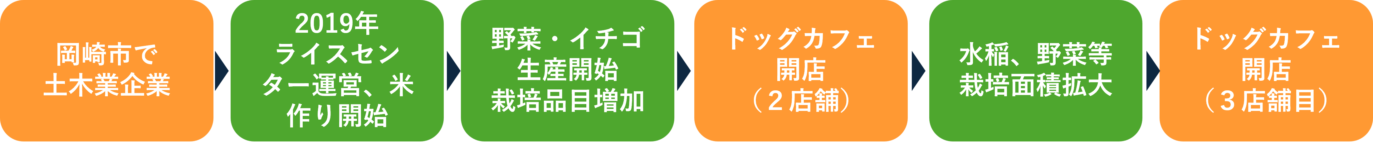 岡崎市出身、18歳で土木業を起業、2019年農業を開始、ライスセンターの運営と水稲栽培をきっかけに、イチゴ、野菜、果樹、採卵養鶏と農業を拡大。
　　　　　　　その間、ドッグカフェを２店舗開店し、栽培面積も徐々に拡大。2025年には３店舗めのドッグカフェを開店。